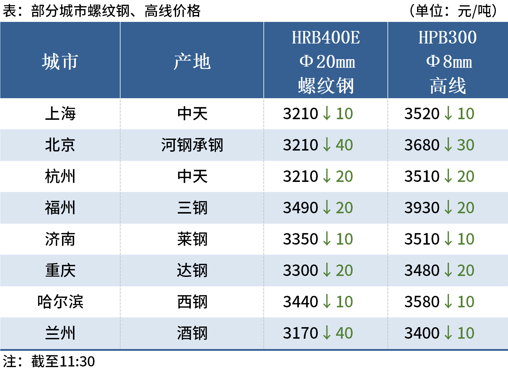 （单位：元/吨）中国原油期货数据