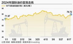 国际油价一度承压走低Thursday,August22,2024