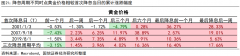 而黄金概念股“成色”如何？目前东财黄金概念相关个股中仅有航民股份、晓程科技等已公布中报业绩最新黄金期货