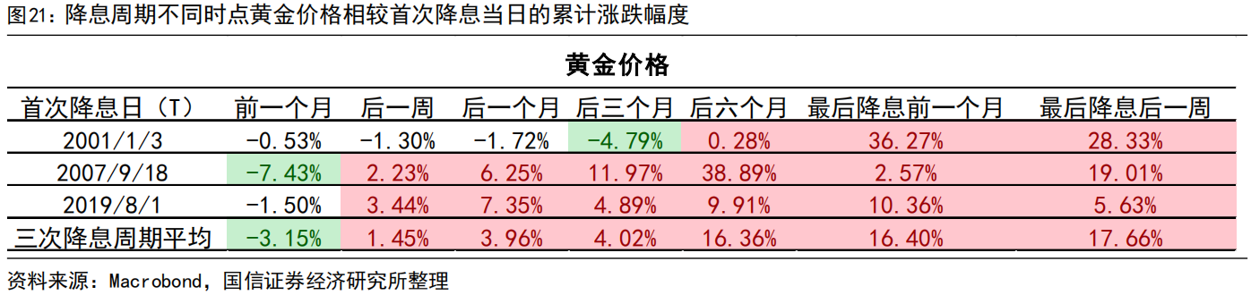 而黄金概念股“成色”如何？目前东财黄金概念相关个股中仅有航民股份、晓程科技等已公布中报业绩最新黄金期货