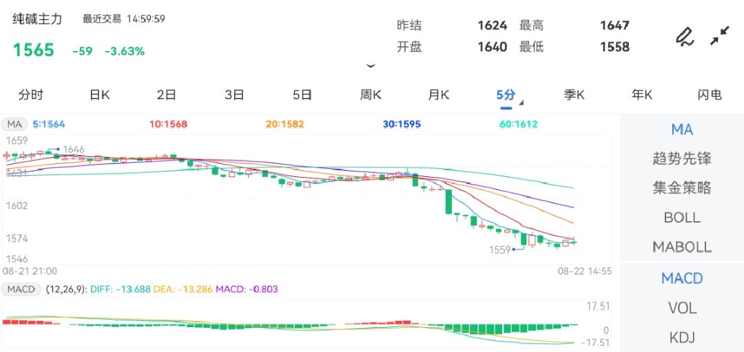 期货从业知识点总结纯碱期货主力合约行情信息：最新价：1565