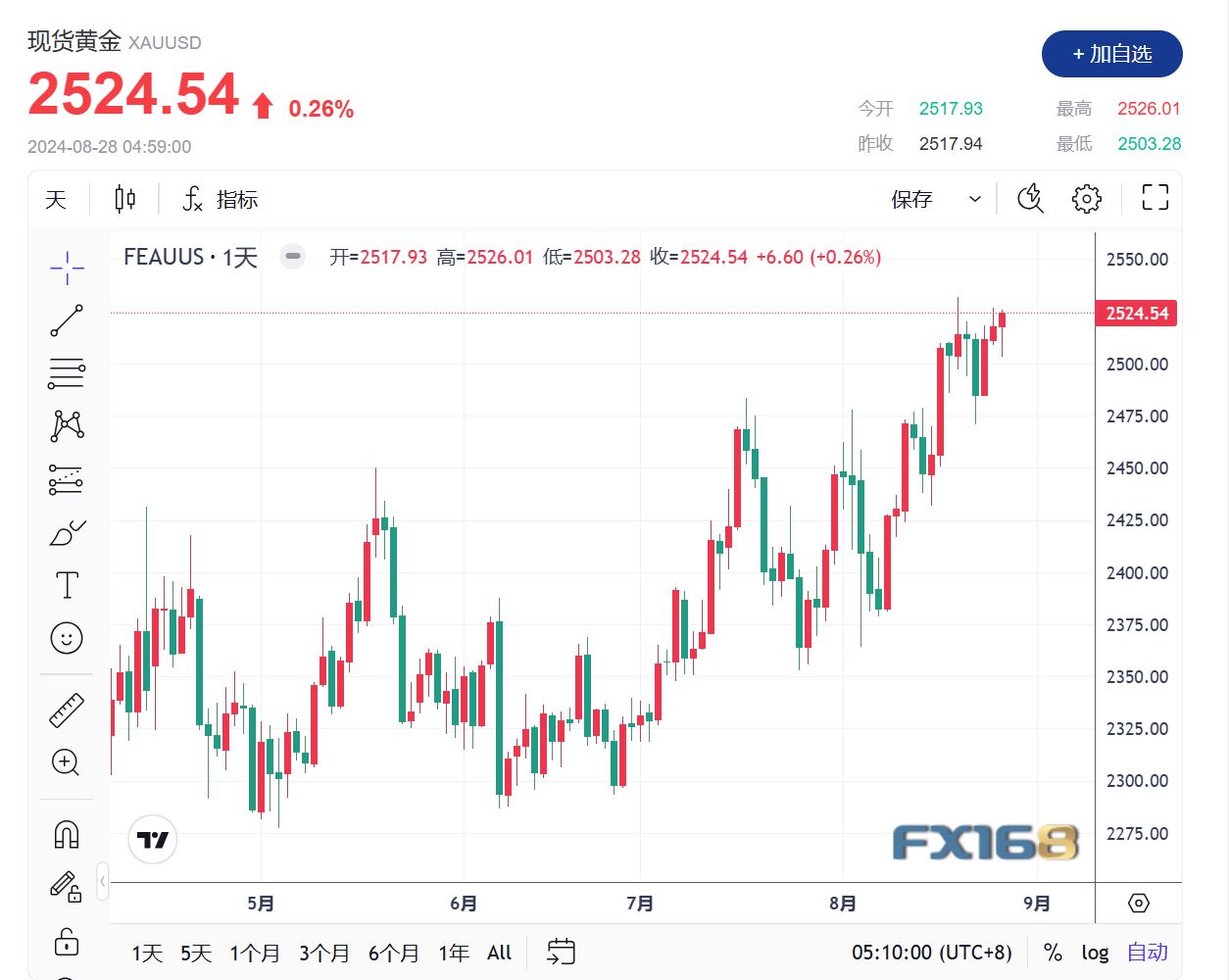 逼近100点整数位心理关口和2023年7月14日底部99.578点？黄金期货交易所