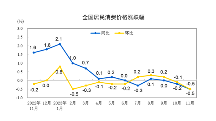 新浪原油期货行情国家统计局12月9日发布的11月CPI同比下降0.5%