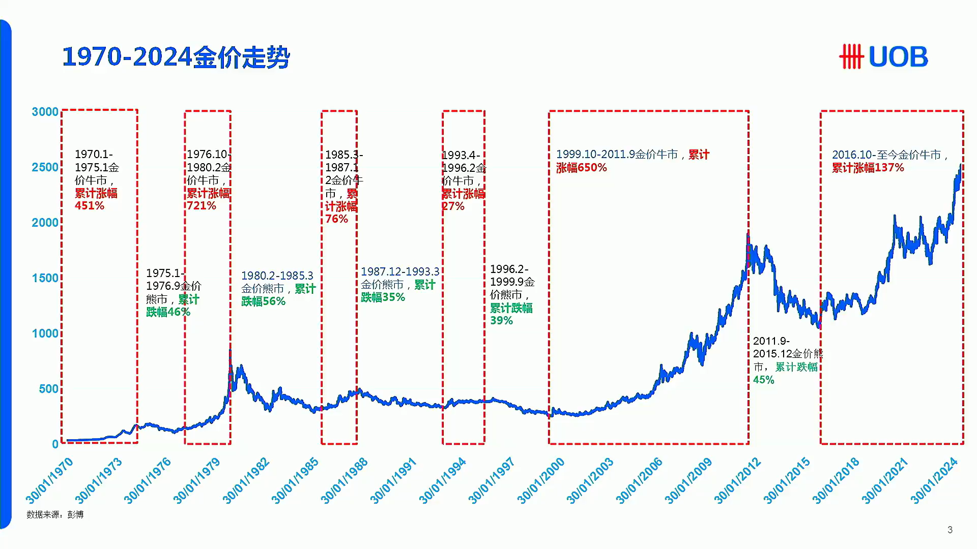 他预计美国的债务规模将继续上升9/5/2024黄金期货老师