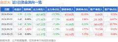 白银最新消息同比上升211.22%；扣非净利润1.01亿元