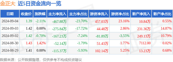 白银最新消息同比上升211.22%；扣非净利润1.01亿元