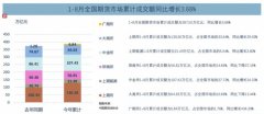 股指期货交割分别占全国市场的28.68%和33.64%；中金所累计成交量、成交额同比分别增长38.08%和24.33%