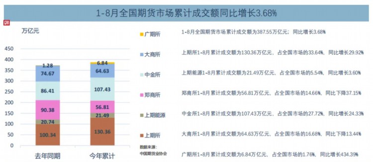 股指期货交割分别占全国市场的28.68%和33.64%；中金所累计成交量、成交额同比分别增长38.08%和24.33%