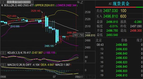 黄金期货开盘时间投资者需要重点关注数据的表现