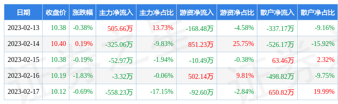 同比下降32.64%；单季度扣非净利润5624.85万元Wednesday,September18,2024