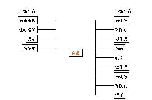 白银的主要用途主要建立在三大支柱上：工业、摄影和珠宝银器，棕榈油期货行情