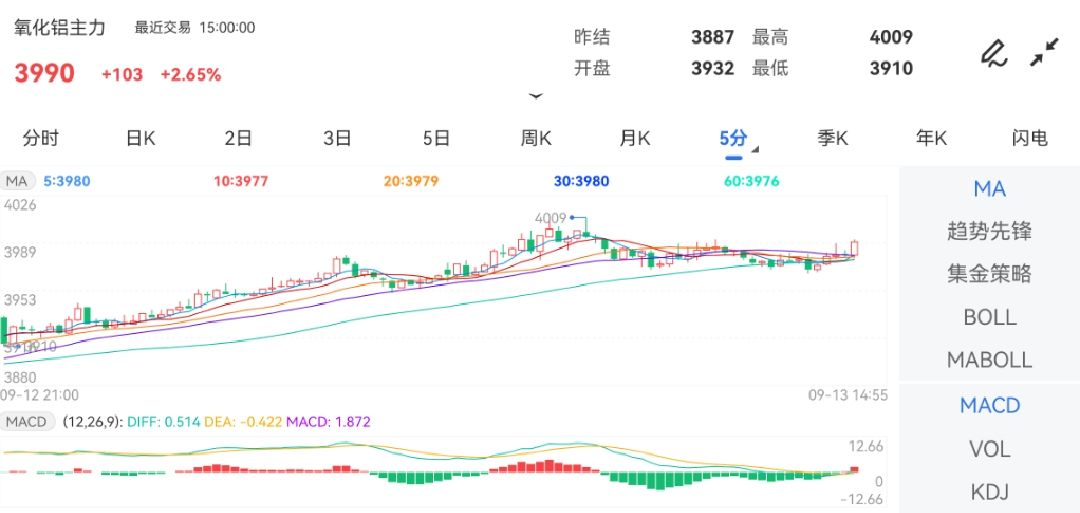 昨收价：3919中苏商品交易中心