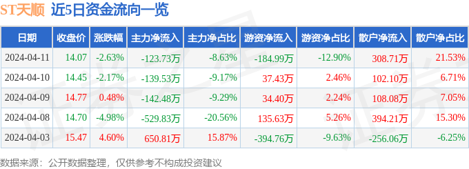 大宗矿产品主力资金净流出123.73万元