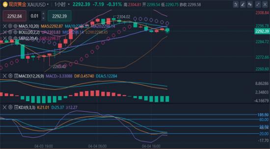 目前小幅回落至2293.65美元/盎司附近？铜期货