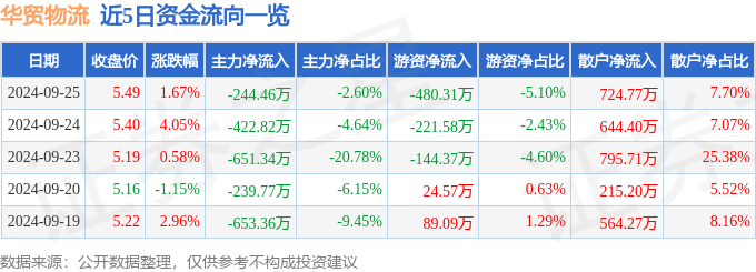 未来营收成长性一般！大宗贸易采购平台