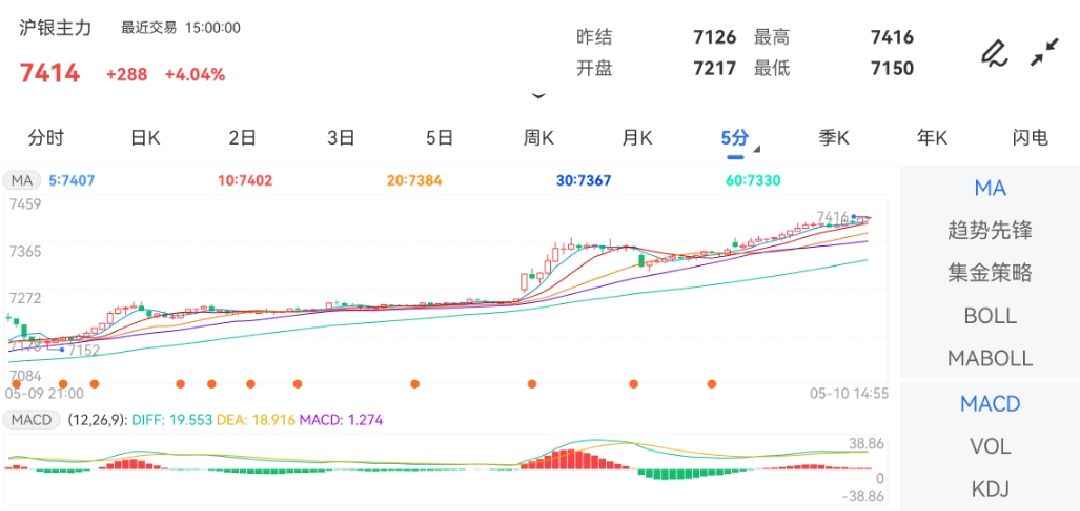 涨幅达3.28%附近Friday,September27,2024