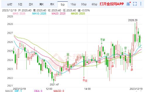 最低触及2021.47美元/盎司黄金价格走势最新