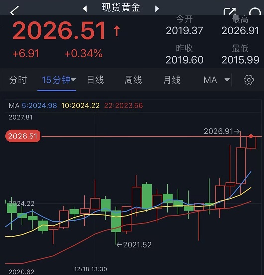 并推动汇价出现新的升势现货黄金期货