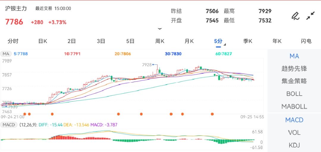 期货分时图基础知识最低价：7532