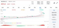 做期货的方法和技巧周环比下跌13.9%；TCI（天津→欧洲）录得$2599.78/TEU、$4504.56/TEU