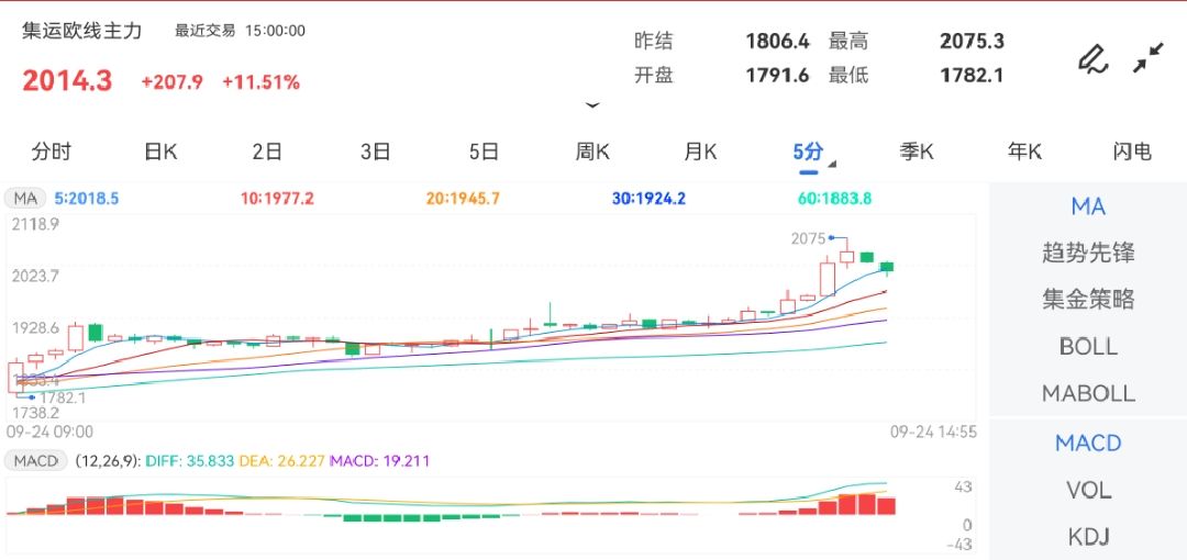 做期货的方法和技巧周环比下跌13.9%；TCI（天津→欧洲）录得$2599.78/TEU、$4504.56/TEU