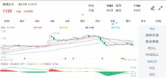 期货交易8口诀下方探低1105.00元