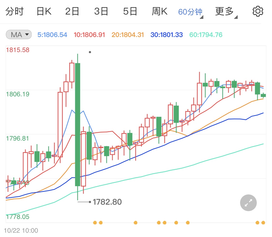 截止发稿金价报2168.79美元/盎司白银期货下跌的原因