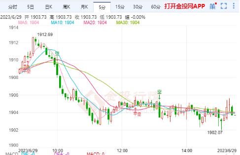 黄金期货技巧金价目前交投在1904美元/盎司附近