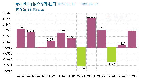 原油期货怎么买生意社苯乙烯数据分析师认为