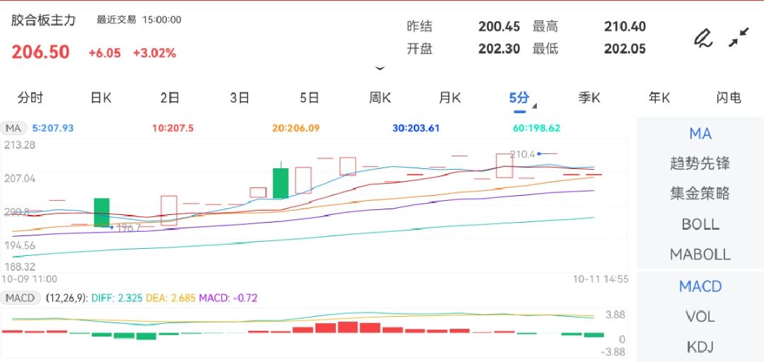 基金有模拟盘吗开盘价：202.30