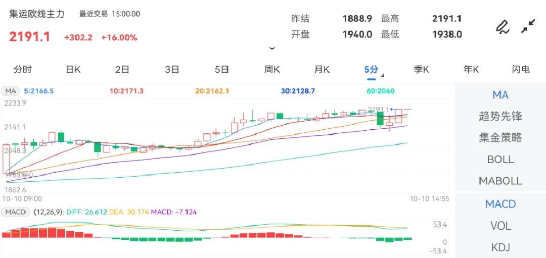 国外期货行情集运指数（欧线）期货主力合约遭遇一波急速上涨