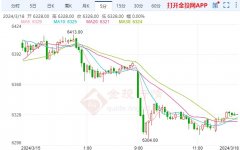 黄金现货价格最低下探6304元/千克