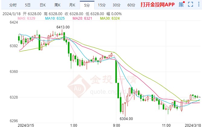 黄金现货价格最低下探6304元/千克