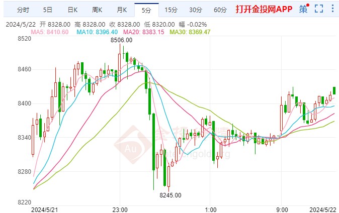 COMEX黄金期货筹码峰值仍在下移Tuesday,October15,2024