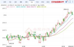 黄金交易所日线高点之下走震荡回落