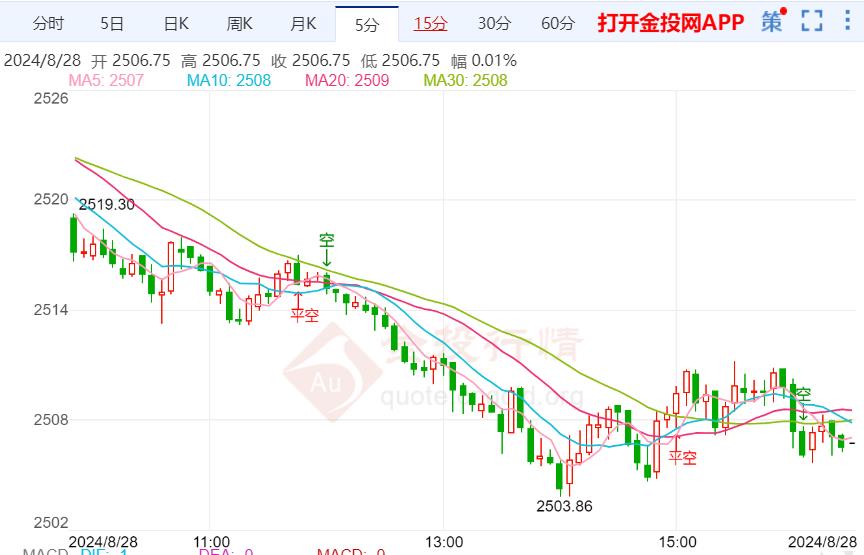 周三(8月28日)欧盘_回收黄金多少钱一克