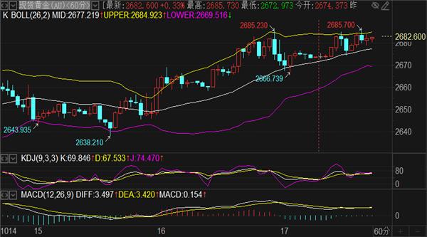 买白银期货周初的三天拉升黄金价格也触及日线上轨阻力范围