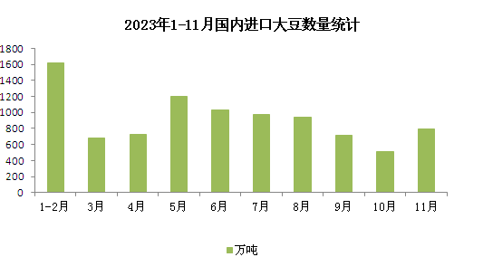 豆粕库存有所下降Friday,October18,2024