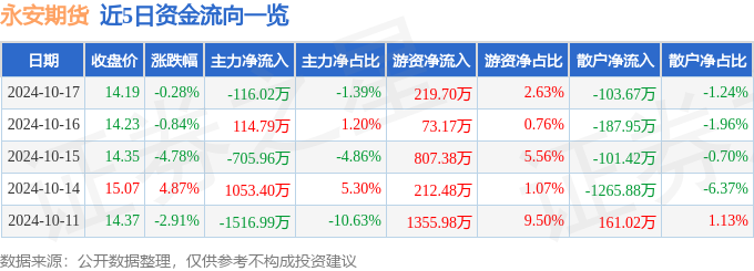 白银期货保证金主力资金净流出116.02万元