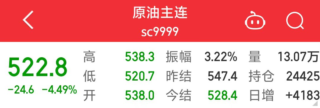 原油期货实时行情中国石油（601857.SH）、中国海油（600938.SH）跌超5%