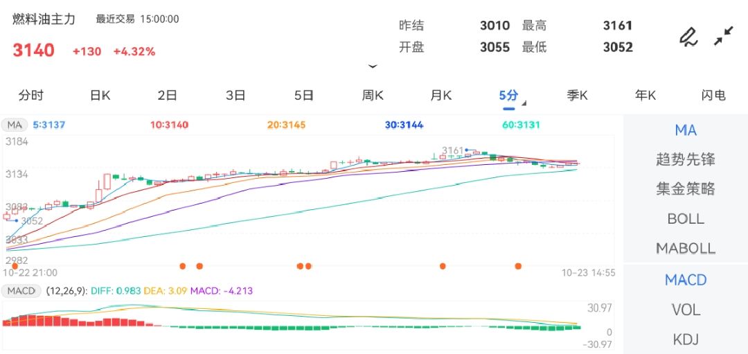 Fu主力合约收于3.15元/吨Saturday,October26,2024外汇是怎样开户