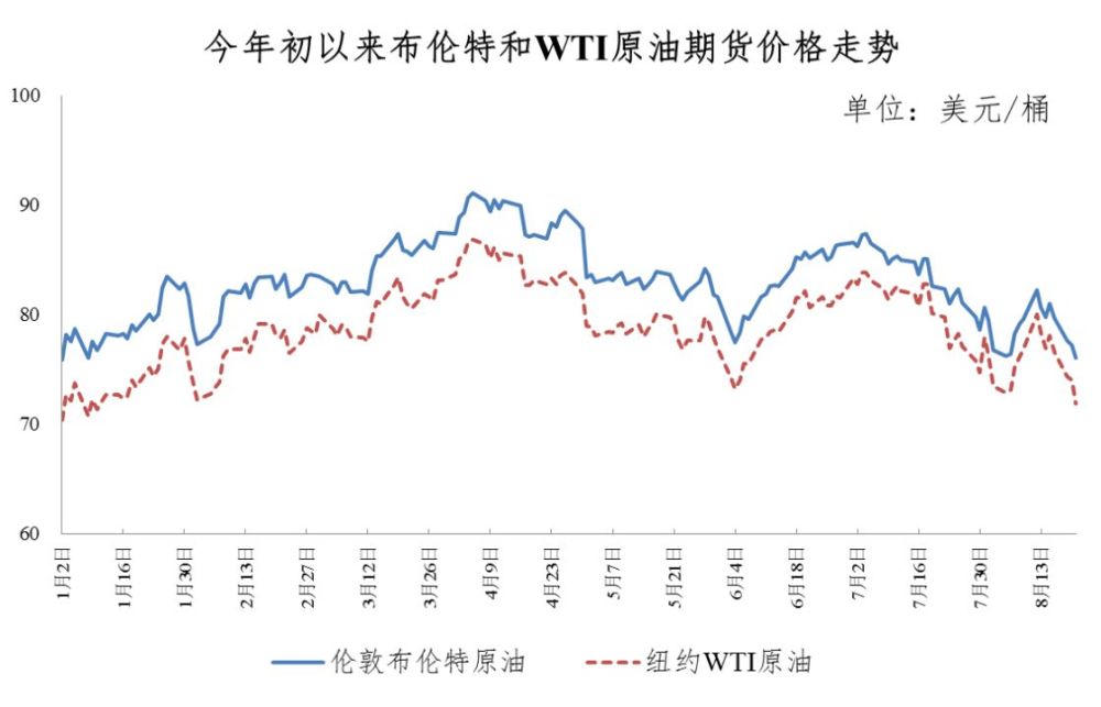 下一个油价调整日增加了9月降息的可能性