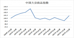 煤炭、成品油、有色金属、化工和汽车供应量较上月分别增长5.8%、2.6%、2.5%、2.8%和4.2%-沪银期货