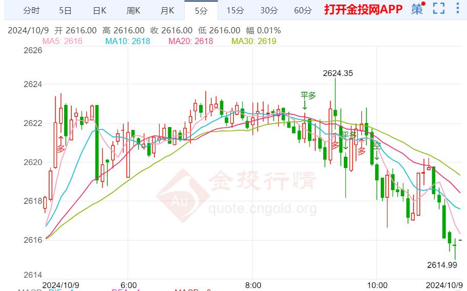 最新金价交投于2640美元一线Thursday,November21,2024期货代码大全