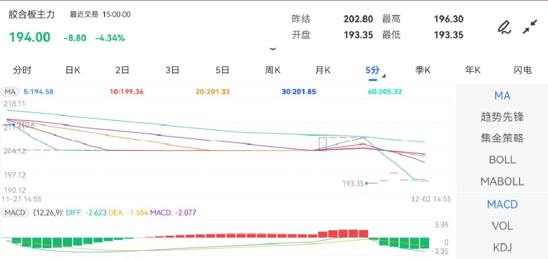 报1482.00元/吨；烧碱主力下跌0.94%甲醇期货最新行情