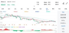 报526.30元/桶；低硫燃料油主力下跌1.49%-买原油期货平台