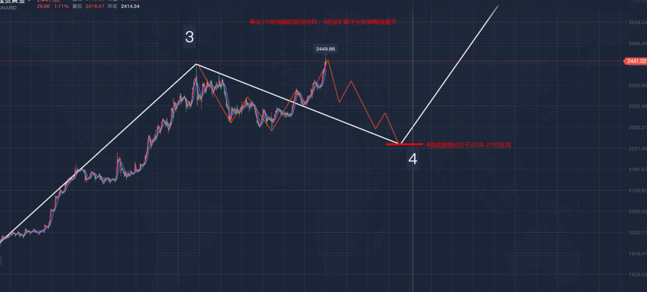 故我们可判定4-b浪于2449附近反弹结束原油最新实时价格