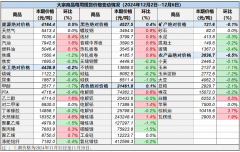 涨幅前三为天然橡胶、棕榈油和瓦楞纸2024年12月10日广发证券港股