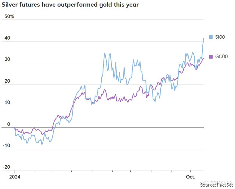 越来越多的投资者和投机者将注意到这一点？白银期货的价格