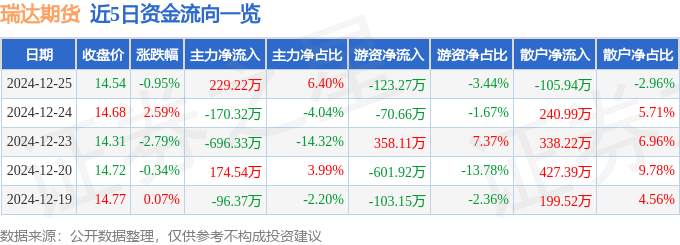 同比上升122.93%；负债率81.55%黄金期货指数